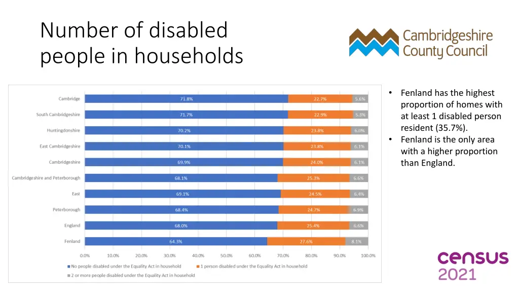 number of disabled people in households