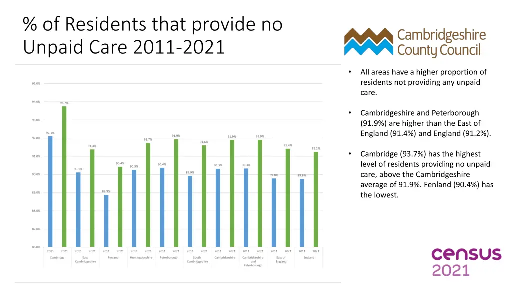 of residents that provide no unpaid care 2011 2021