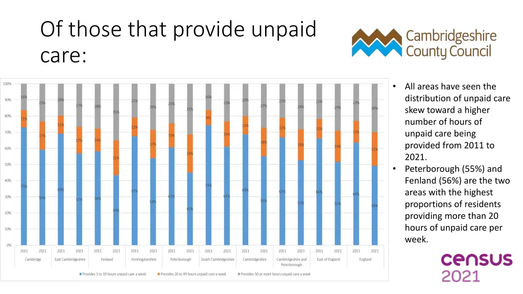 of those that provide unpaid care