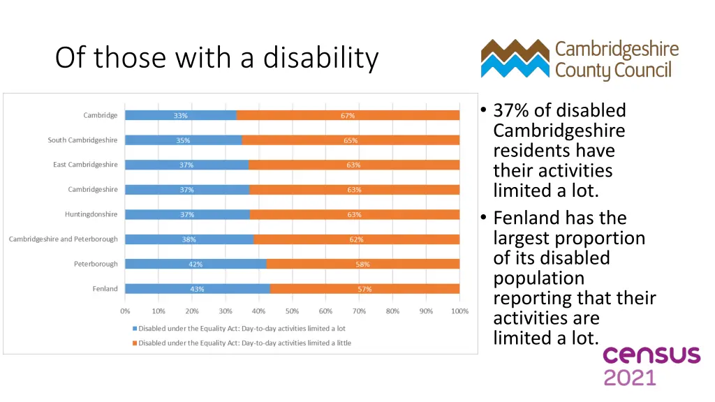 of those with a disability