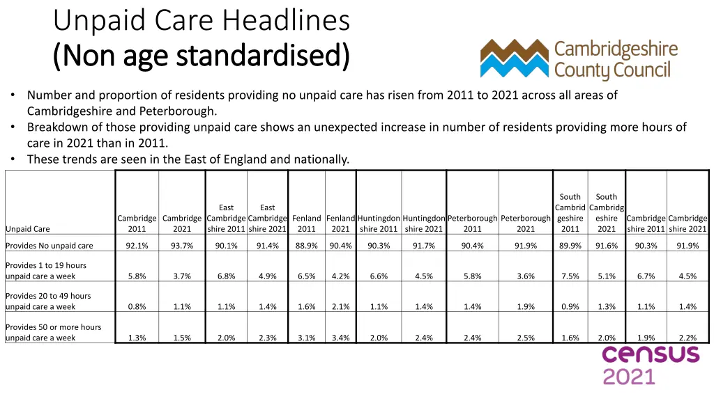 unpaid care headlines non age standardised