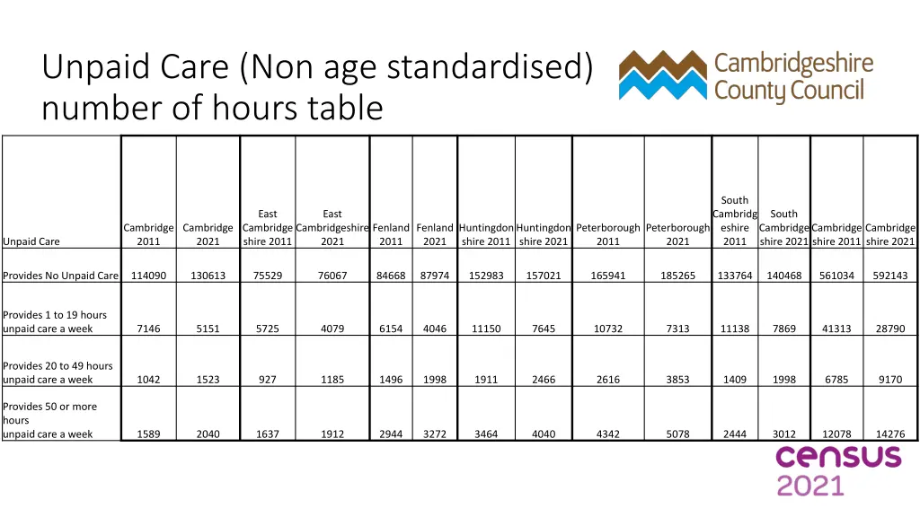 unpaid care non age standardised number of hours