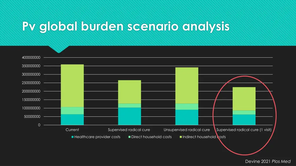 pv global burden scenario analysis