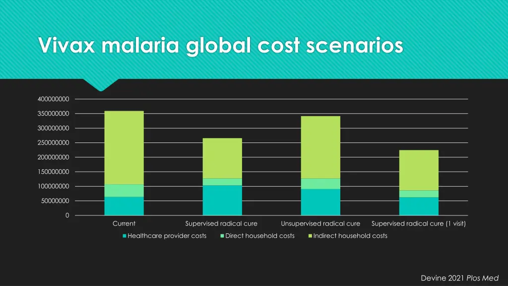 vivax malaria global cost scenarios