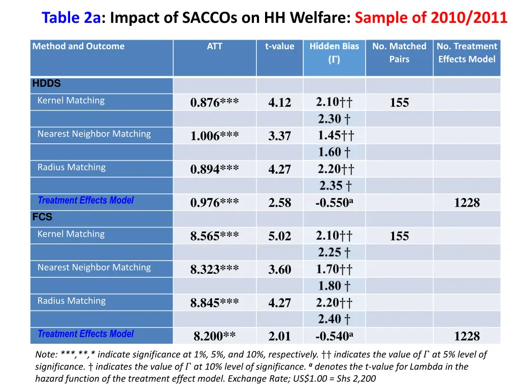 table 2a impact of saccos on hh welfare sample