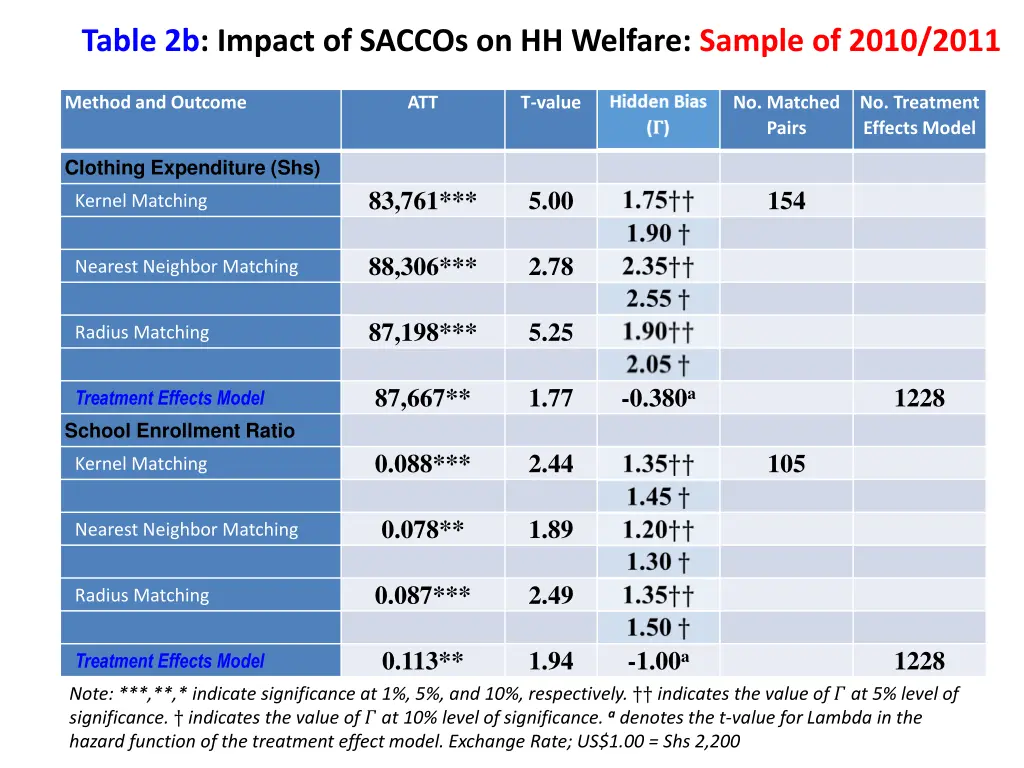 table 2b impact of saccos on hh welfare sample