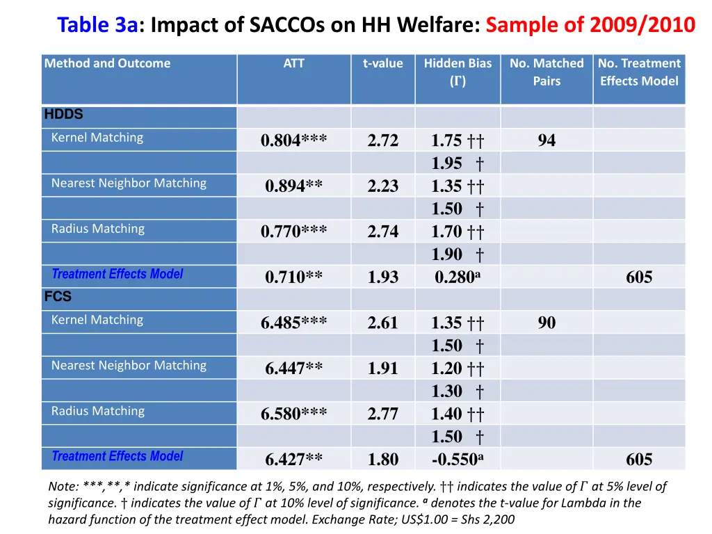 table 3a impact of saccos on hh welfare sample