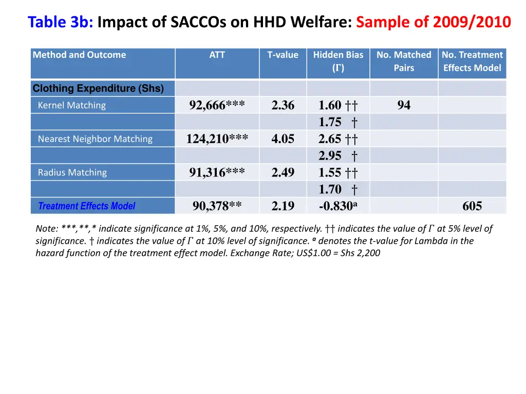 table 3b impact of saccos on hhd welfare sample