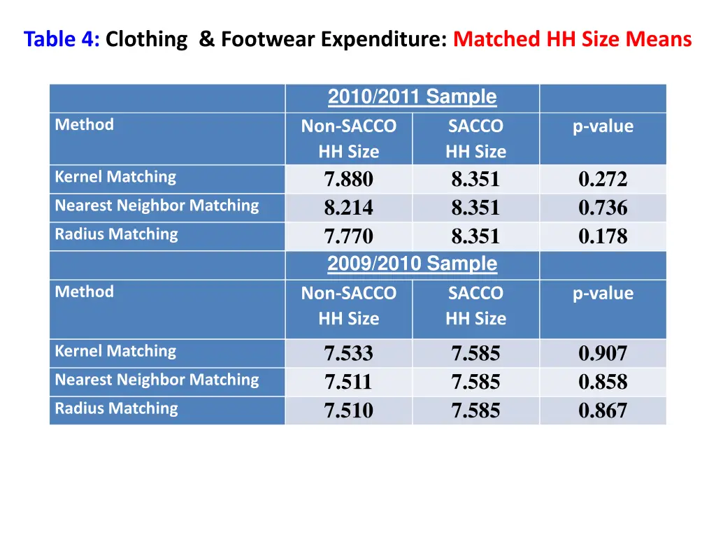 table 4 clothing footwear expenditure matched