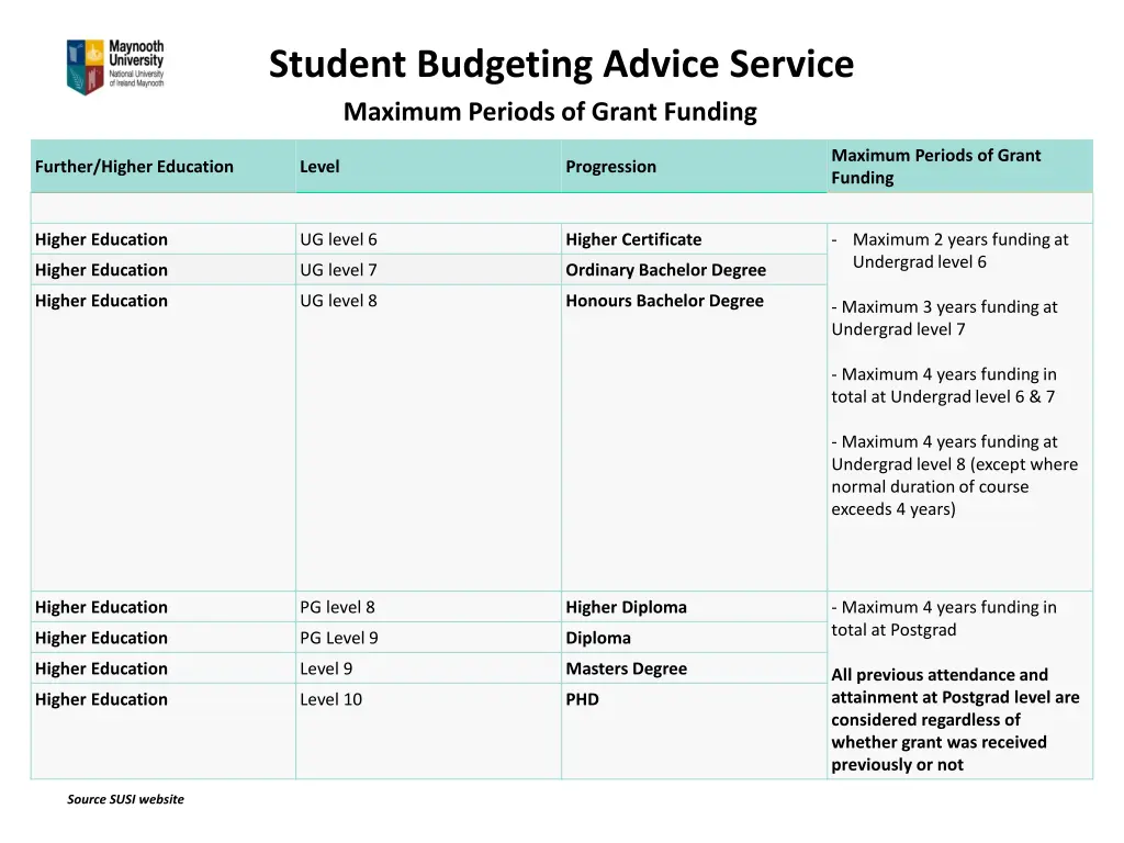 student budgeting advice service maximum periods