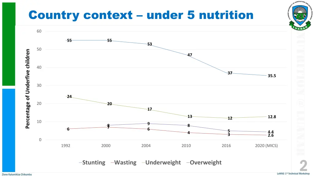 country context under 5 nutrition