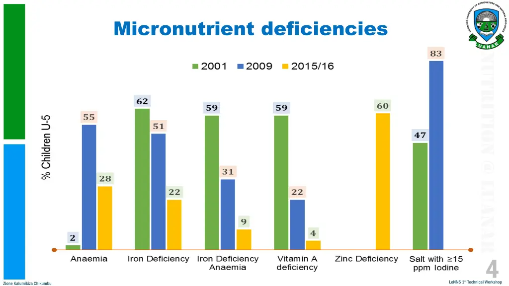 micronutrient deficiencies