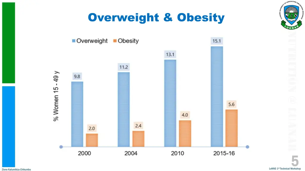 overweight obesity