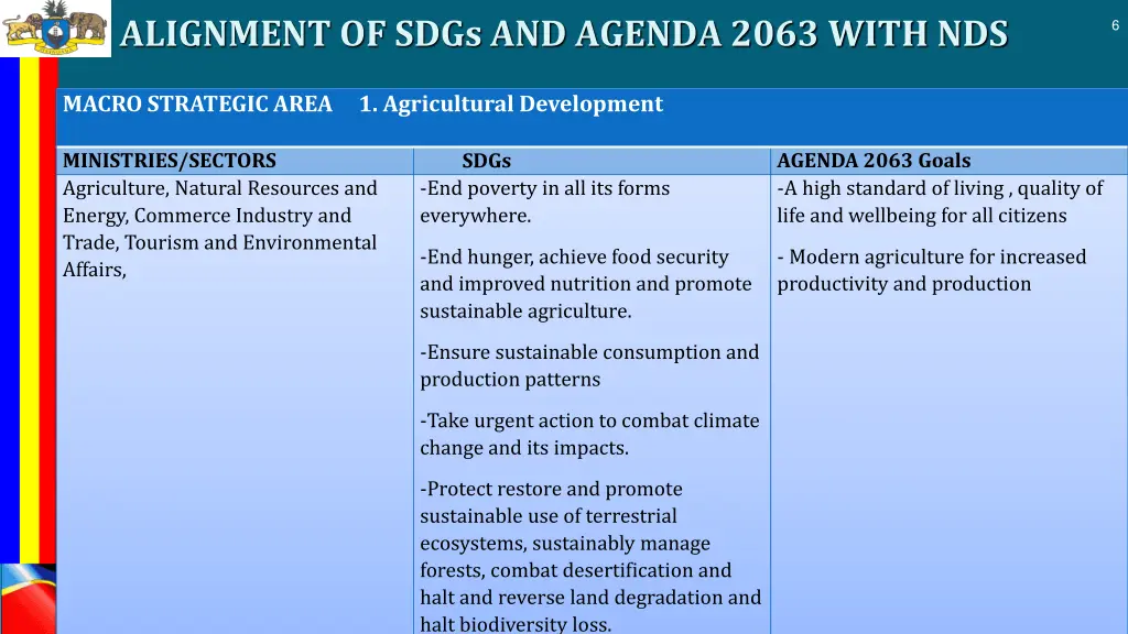 alignment of sdgs and agenda 2063 with nds