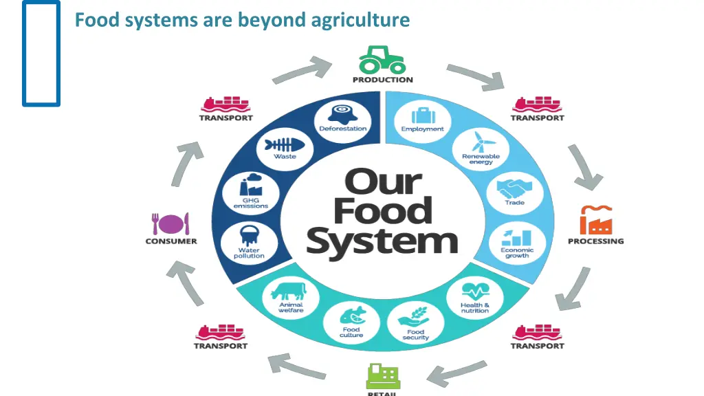 food systems are beyond agriculture 1