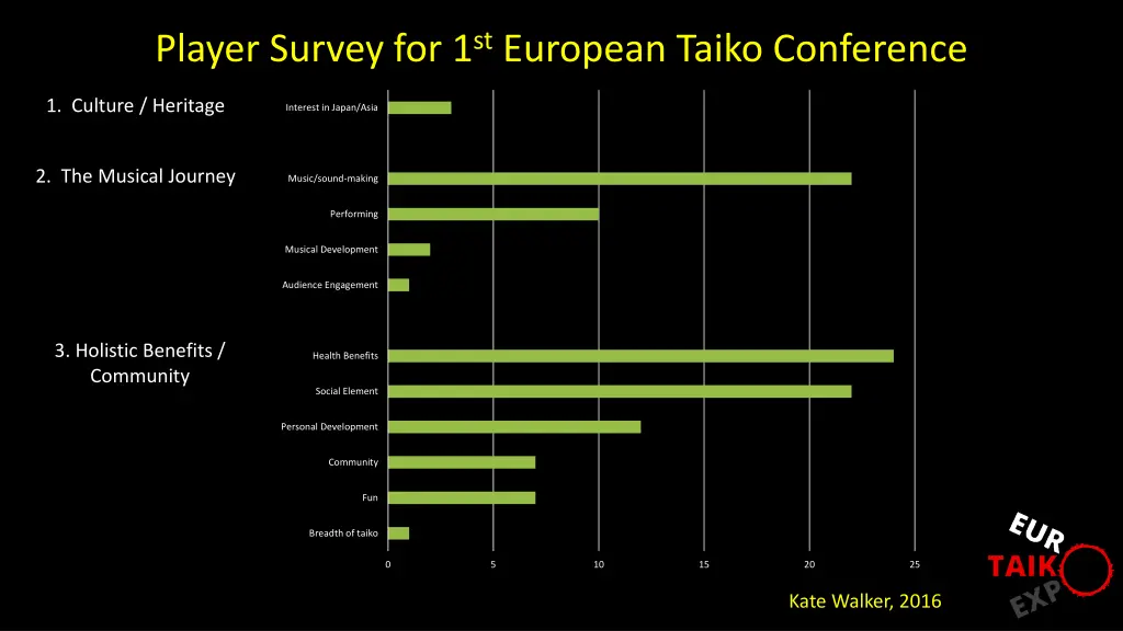 player survey for 1 st european taiko conference