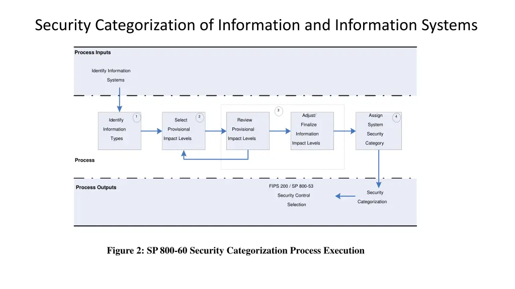 security categorization of information 5