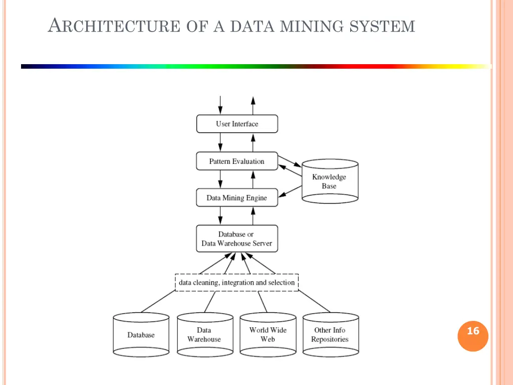 a rchitecture of a data mining system