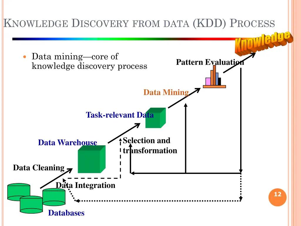 k nowledge d iscovery from data kdd p rocess