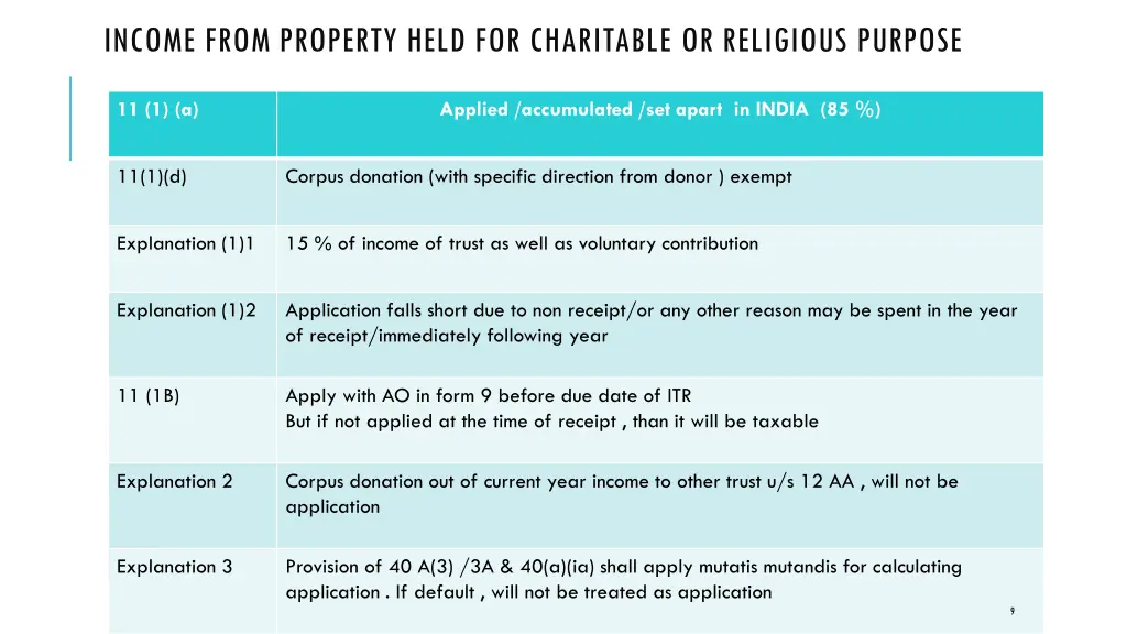 income from property held for charitable