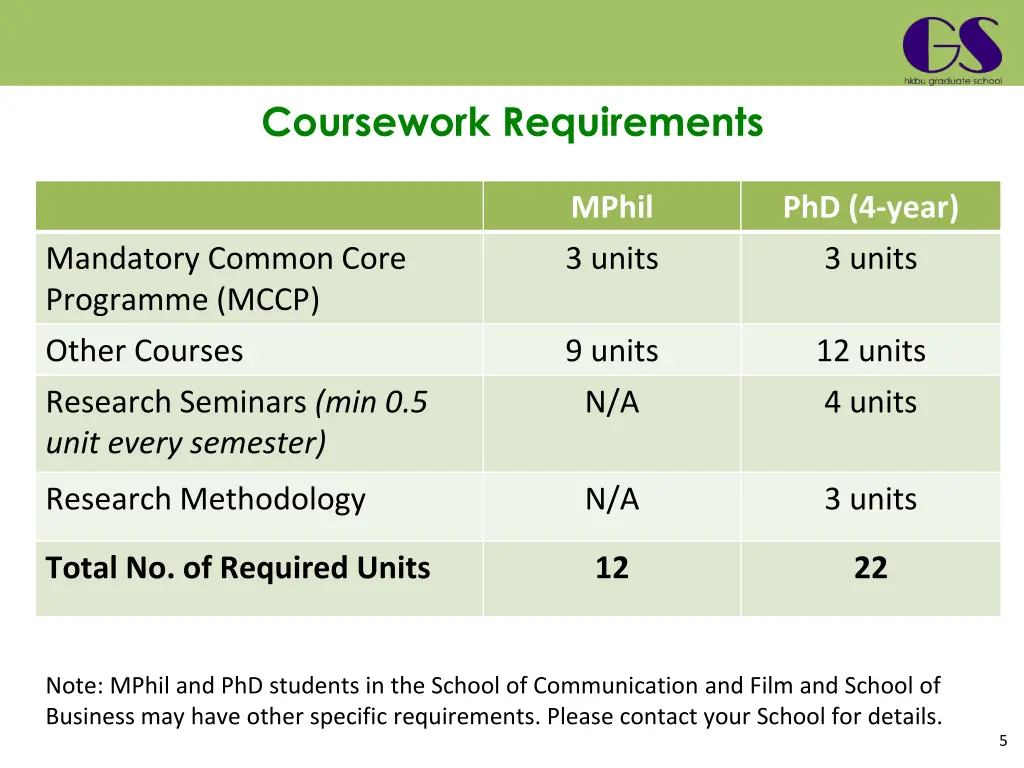 coursework requirements