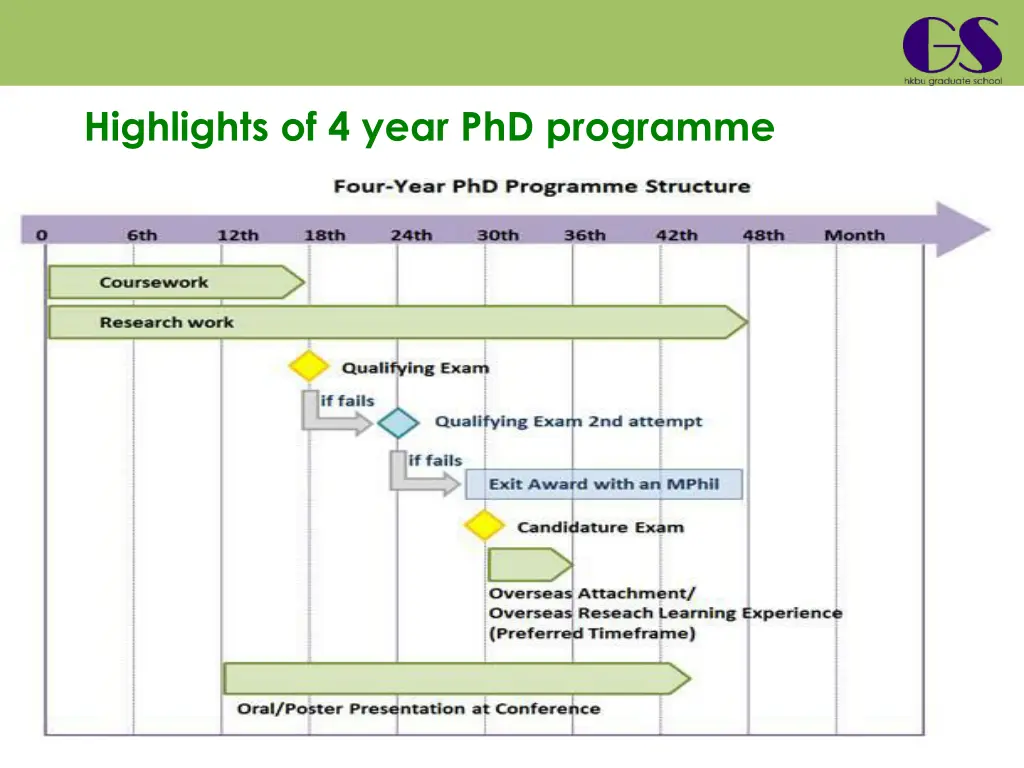 highlights of 4 year phd programme