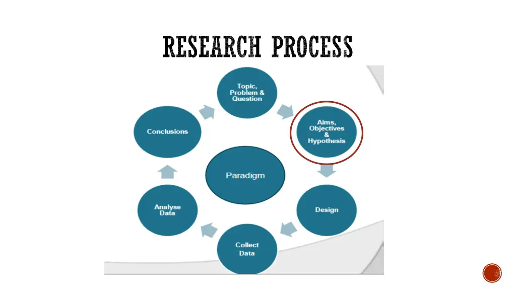 research process