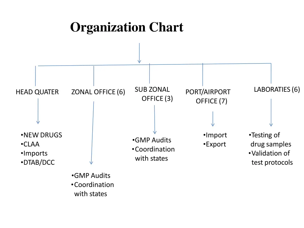 organization chart