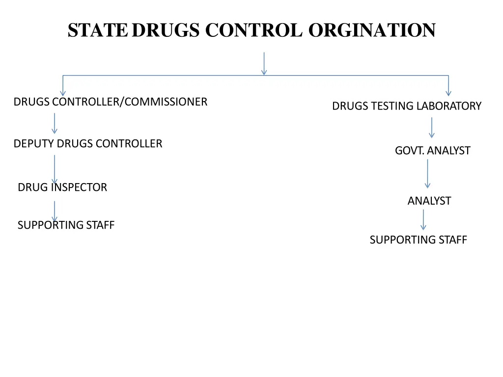 state drugs control orgination