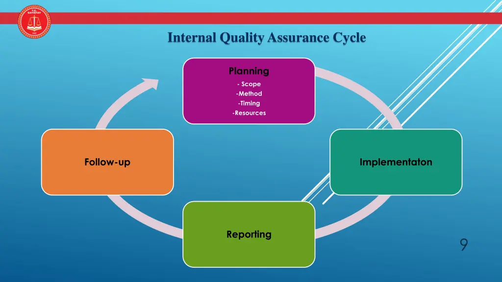 internal quality assurance cycle