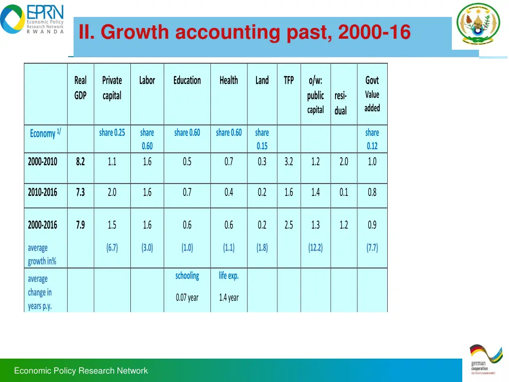 ii growth accounting past 2000 16