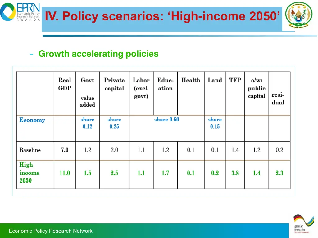 iv policy scenarios high income 2050 1