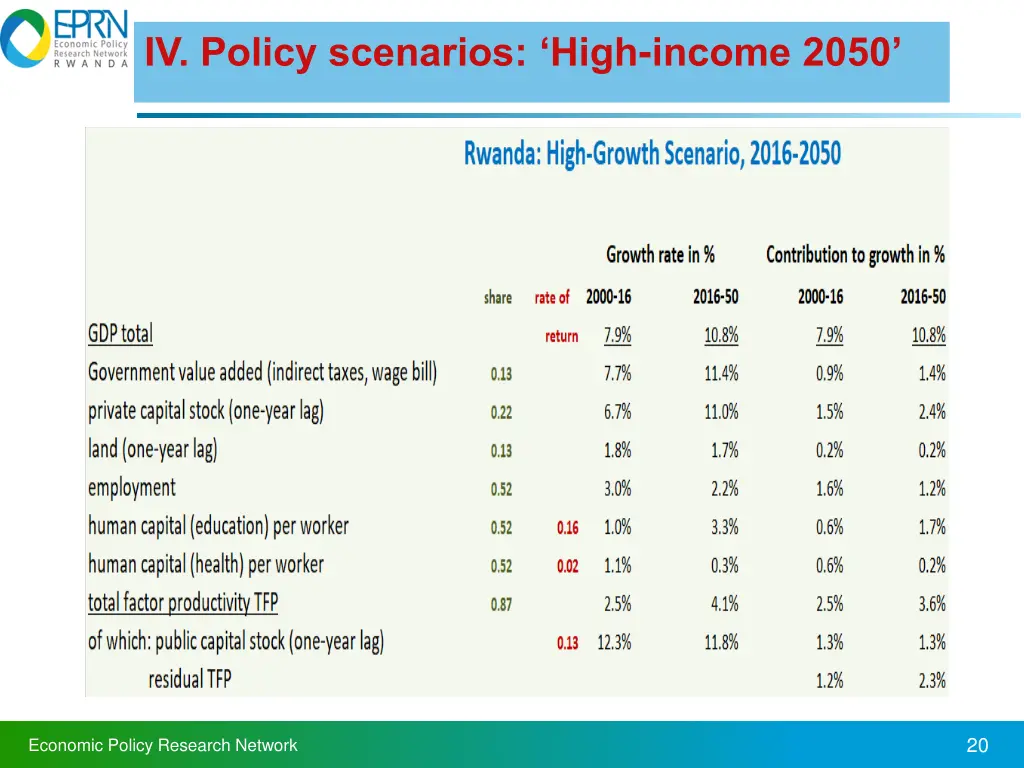 iv policy scenarios high income 2050 2