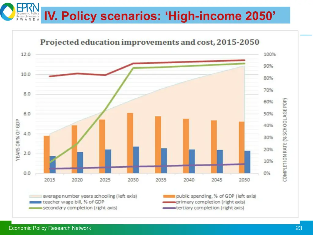 iv policy scenarios high income 2050 5