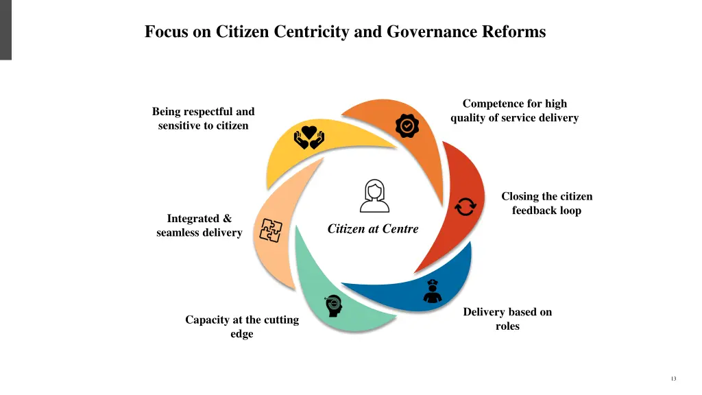 focus on citizen centricity and governance reforms