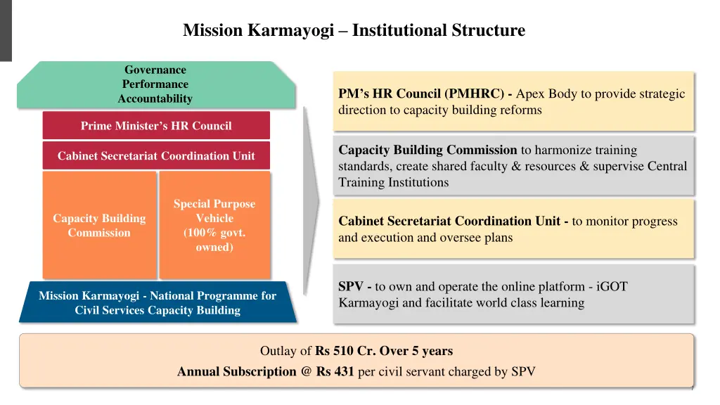 mission karmayogi institutional structure