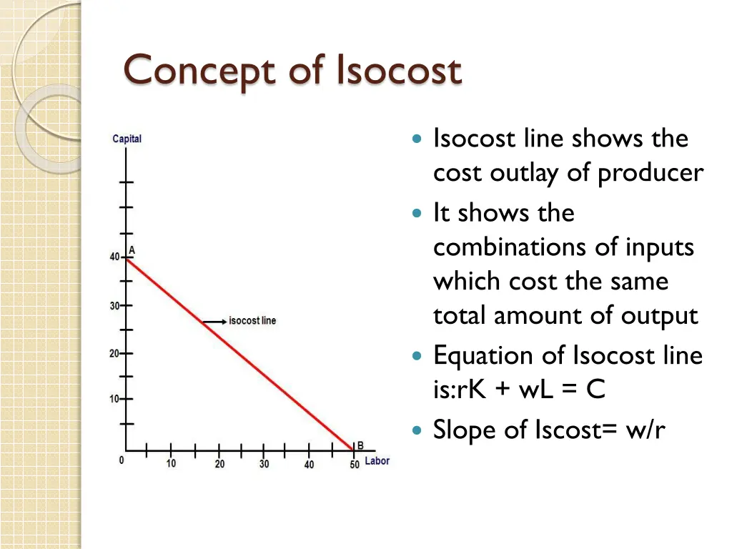 concept of isocost