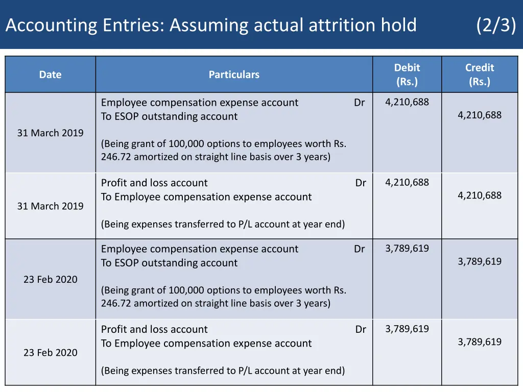 accounting entries assuming actual attrition hold 1