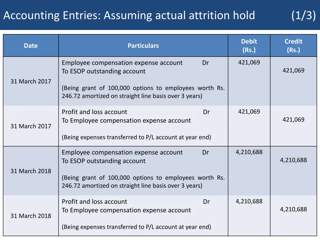 accounting entries assuming actual attrition hold