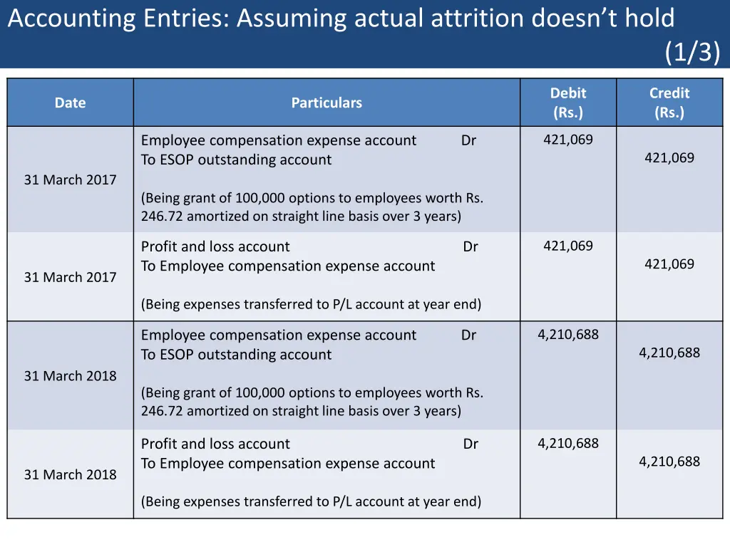 accounting entries assuming actual attrition