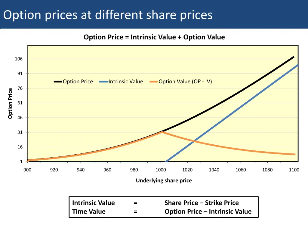 option prices at different share prices