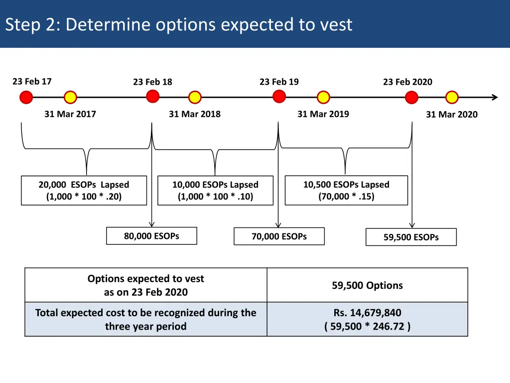 step 2 determine options expected to vest 1