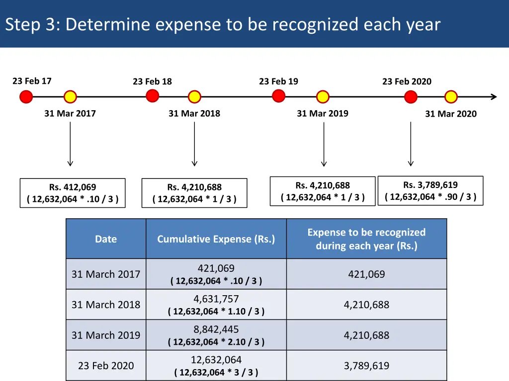 step 3 determine expense to be recognized each