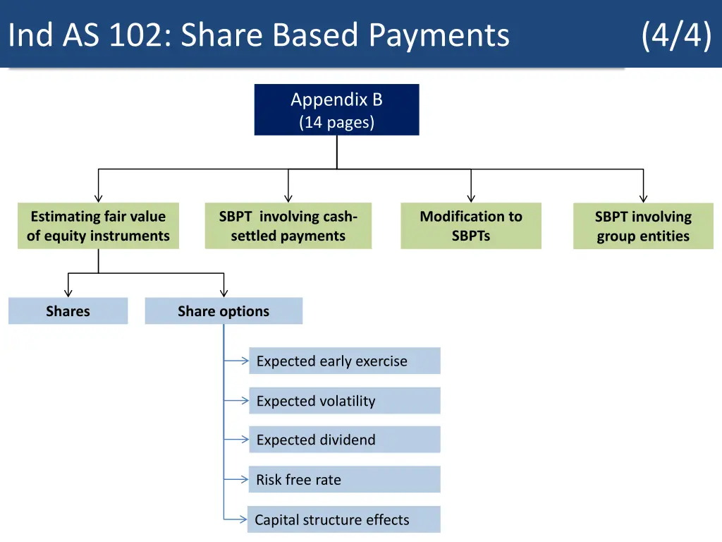 the black scholes formulas ind as 102 share based 3