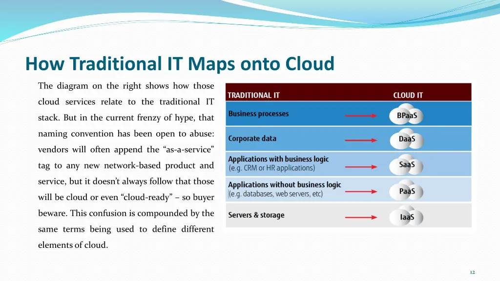 how traditional it maps onto cloud