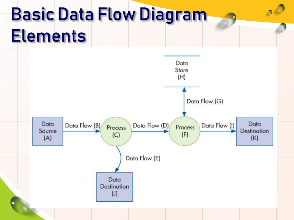 basic data flow diagram elements