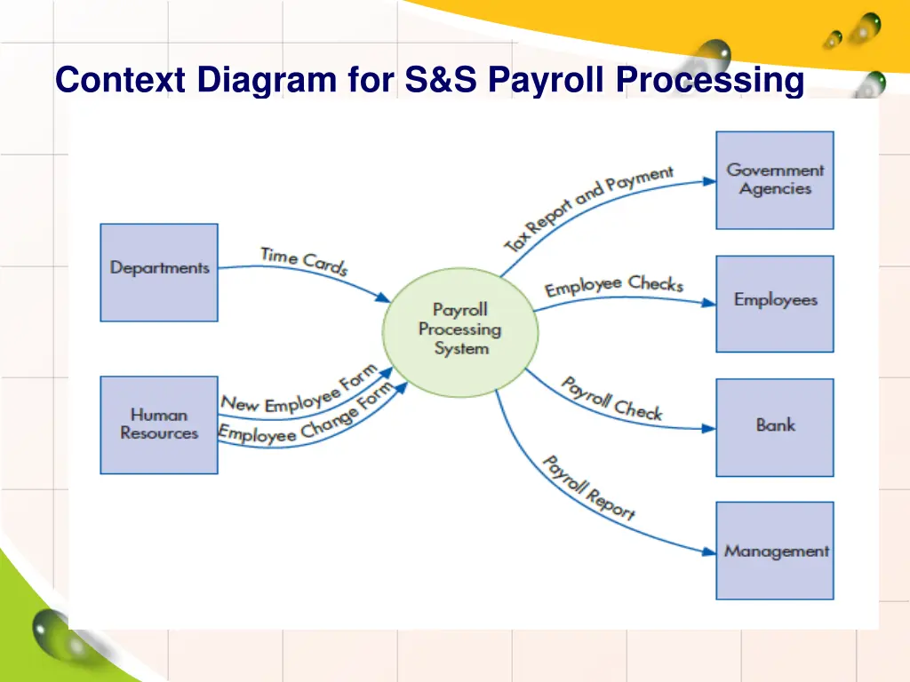 context diagram for s s payroll processing