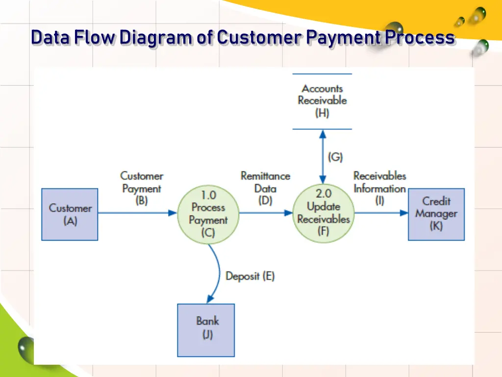 data flow diagram of customer payment process