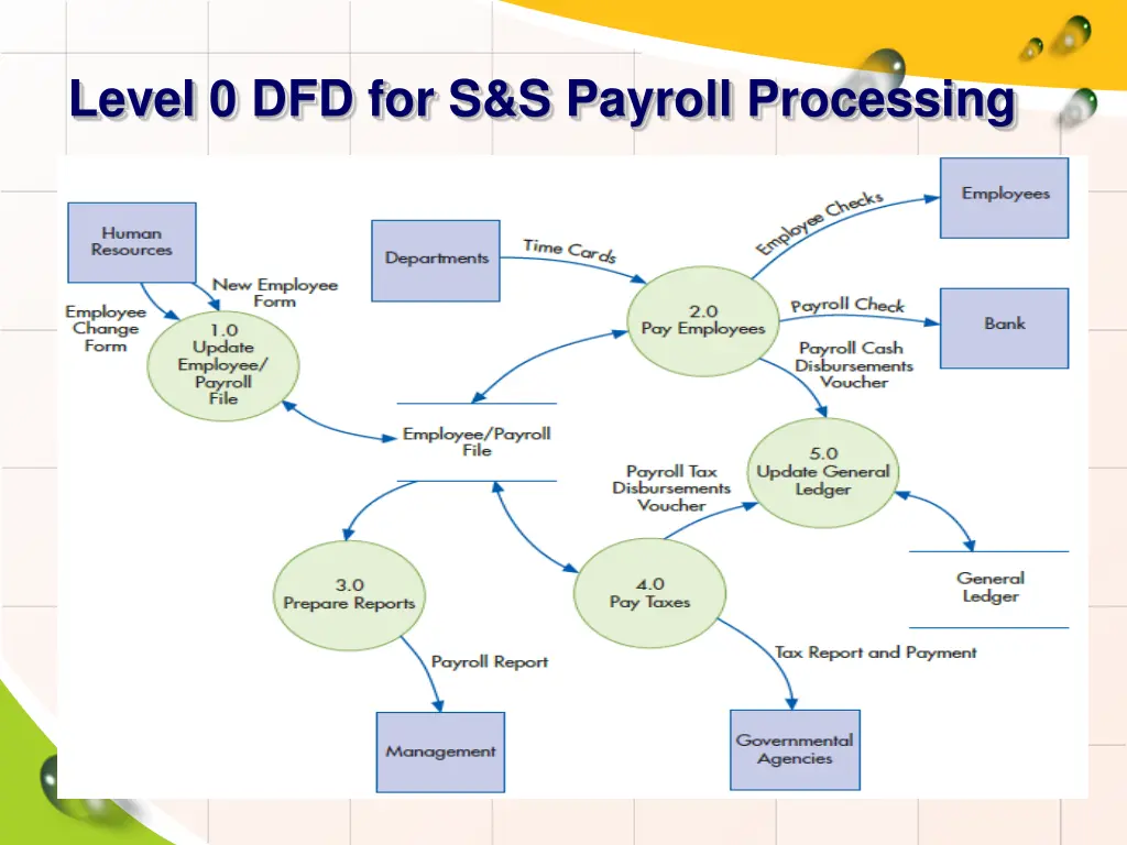 level 0 dfd for s s payroll processing