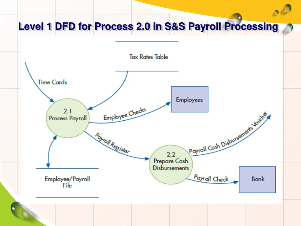 level 1 dfd for process 2 0 in s s payroll